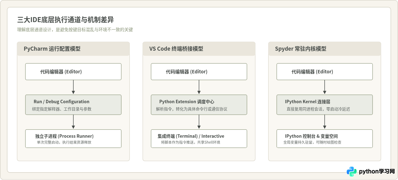 主流Python IDE运行快捷键对照表：PyCharm、VS Code与Spyder