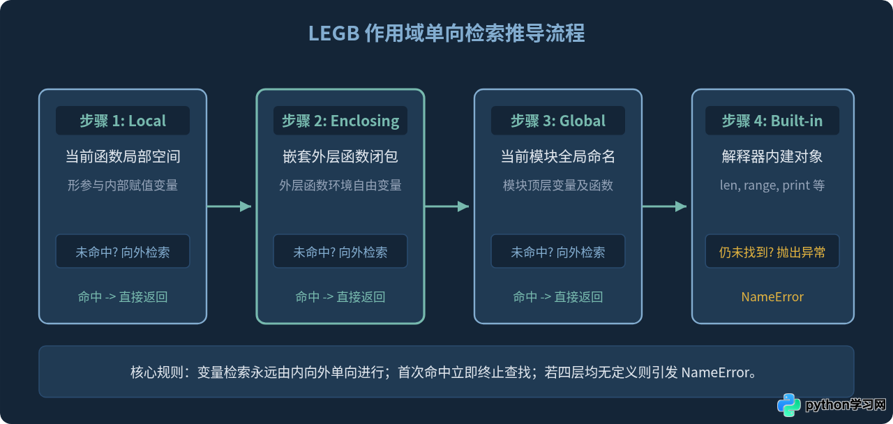 Python装饰器与闭包理论基础：LEGB作用域与函数对象