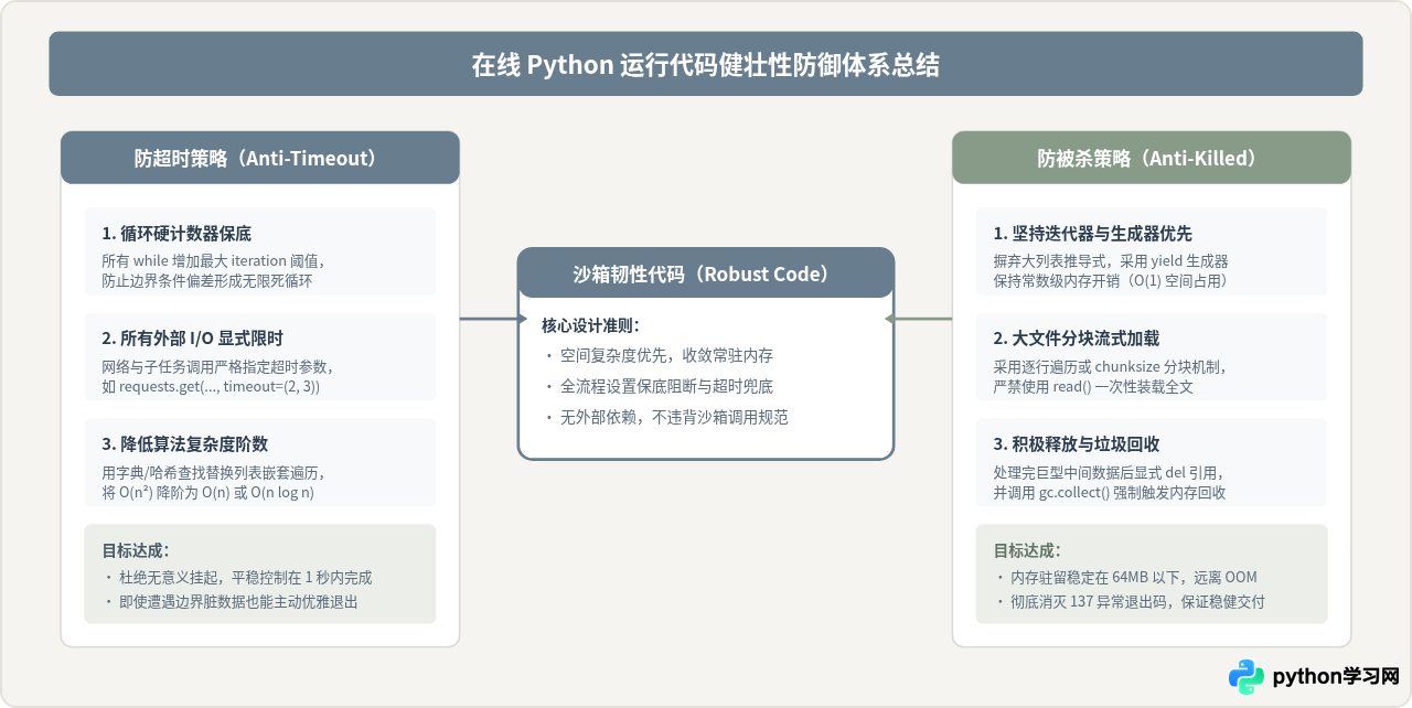 在线运行Python代码超时或被杀进程的原因分析