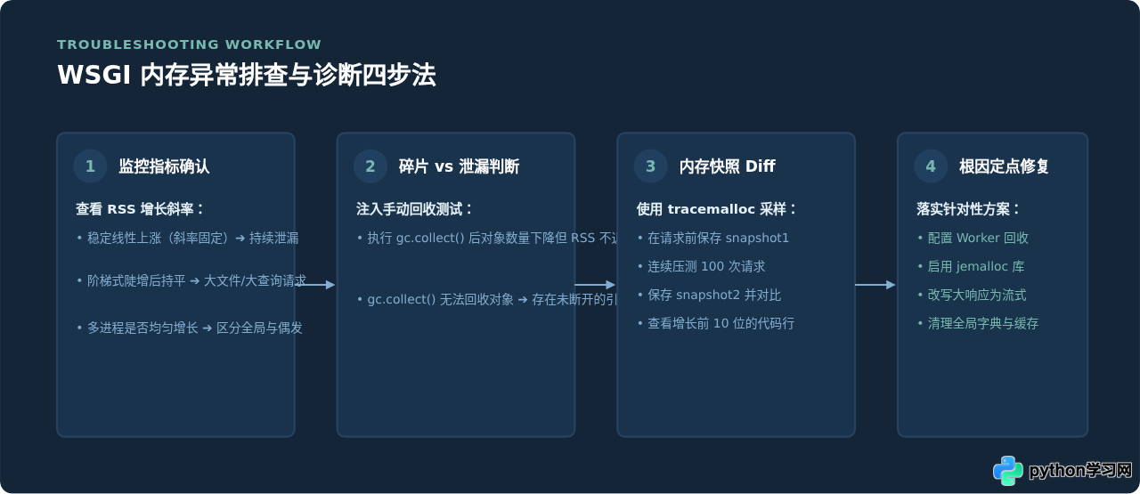 Python WSGI服务器内存占用过高怎么解决？