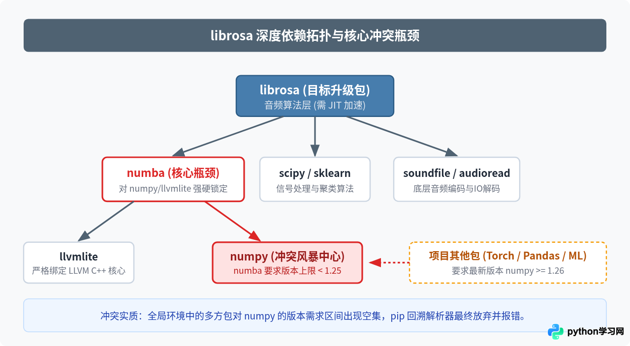 Python更新librosa时遇到依赖冲突怎么办