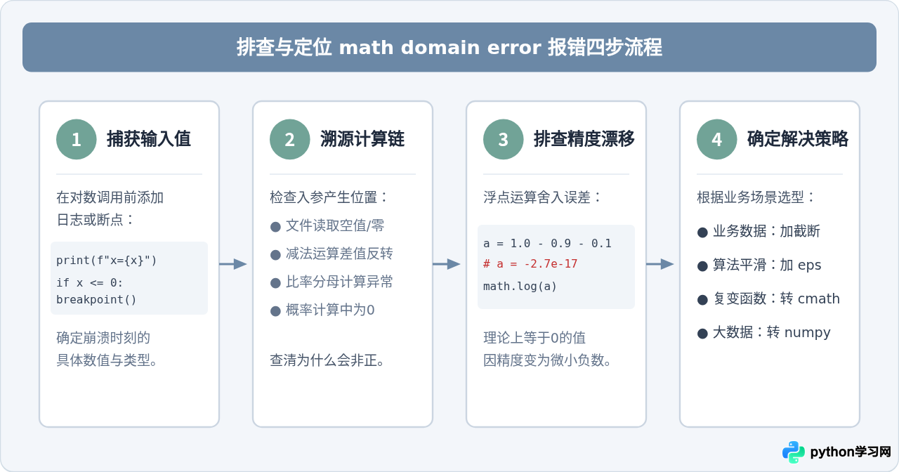 Python求对数报错ValueError：math domain error怎么解决