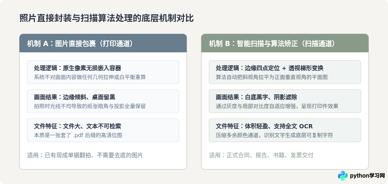 iPhone和安卓系统自带功能怎么免费把照片变成文档