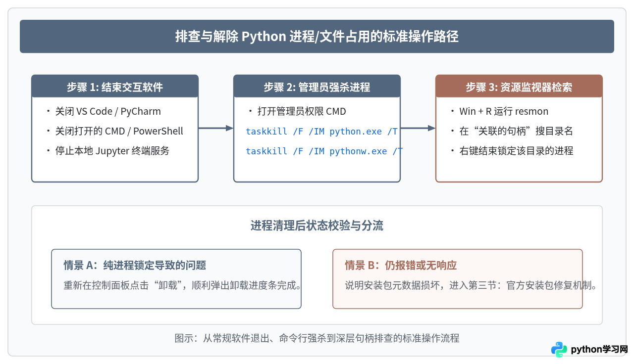 Windows控制面板卸载Python失败或被占用的解决步骤