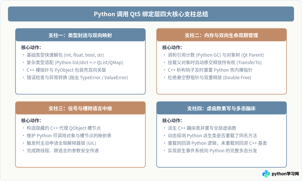 Python调用Qt5的原理：C++库怎么通过绑定层被Python使用