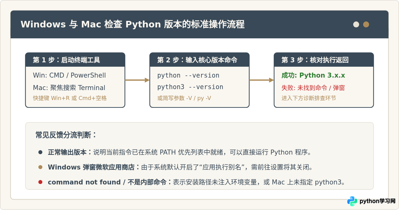 Windows和Mac怎么查Python版本