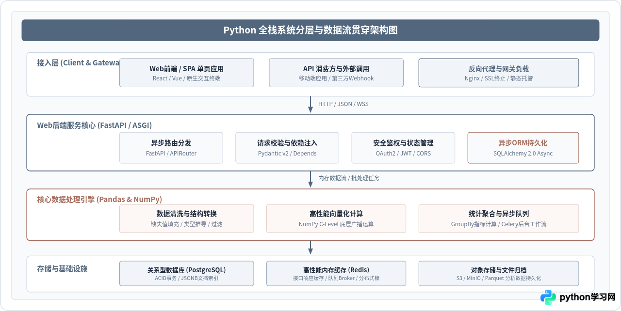 Python全栈开发教程概览：涵盖Web后端与数据处理核心技能