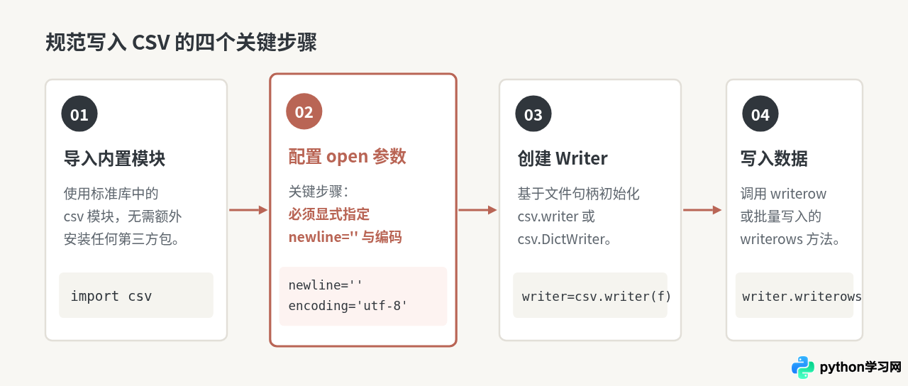 Python写入CSV时怎么去掉多余空行