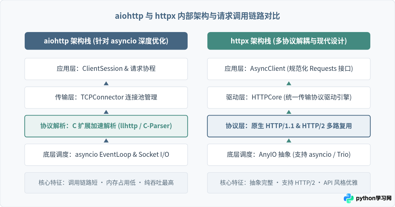 Python异步爬虫模块对比：aiohttp与httpx在高并发下的表现
