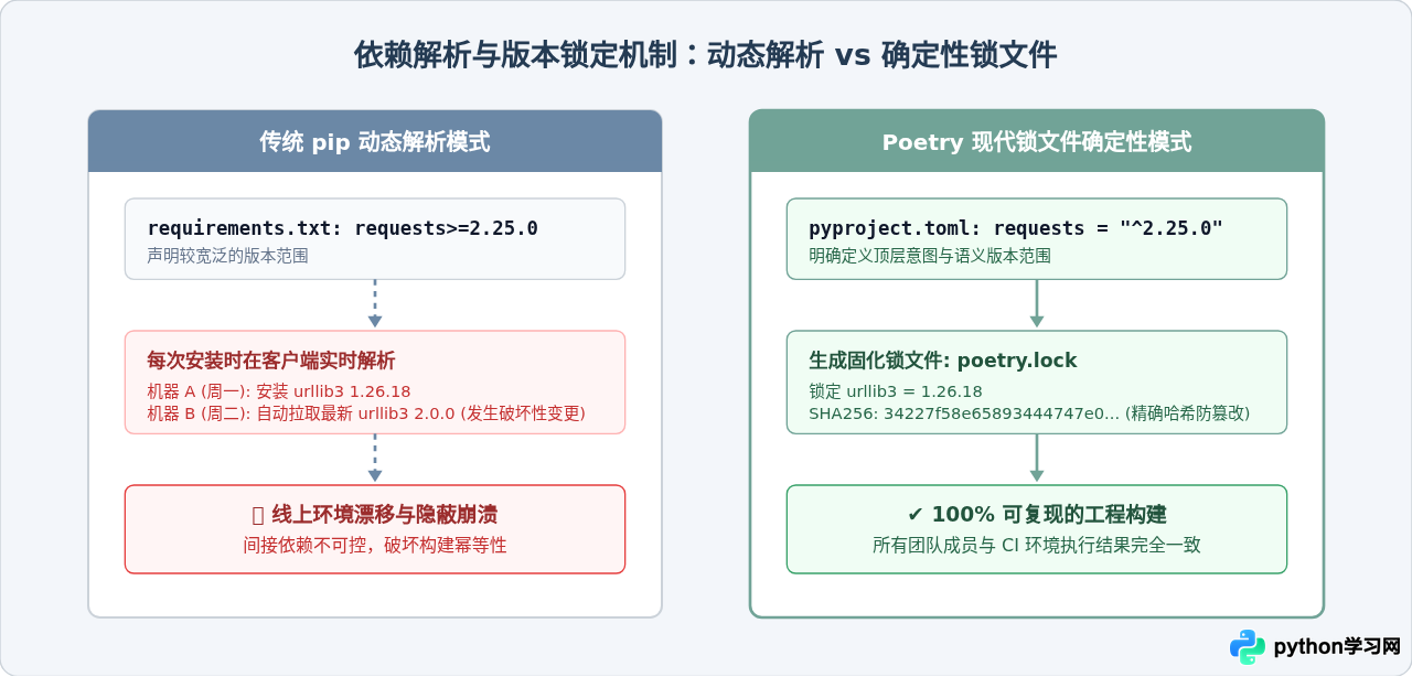 pip、Poetry还是Conda？Python包管理工具对比与选择指南