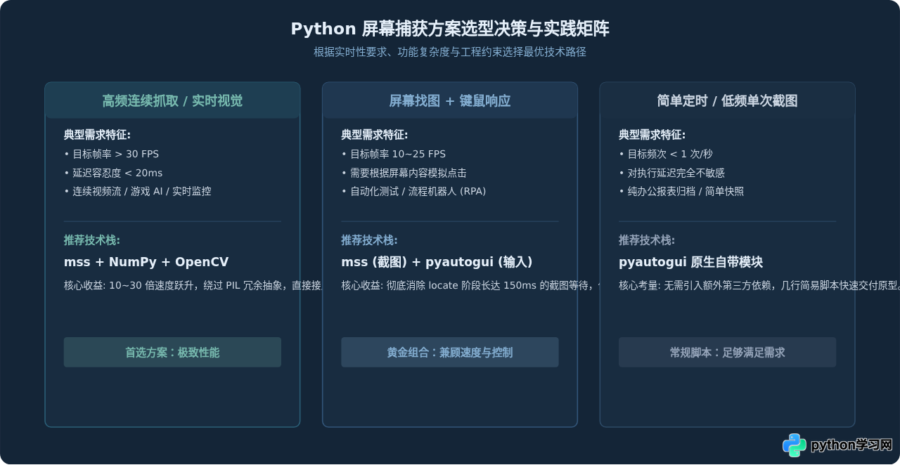 Python mss库截图性能优化：比pyautogui快多少及适用场景