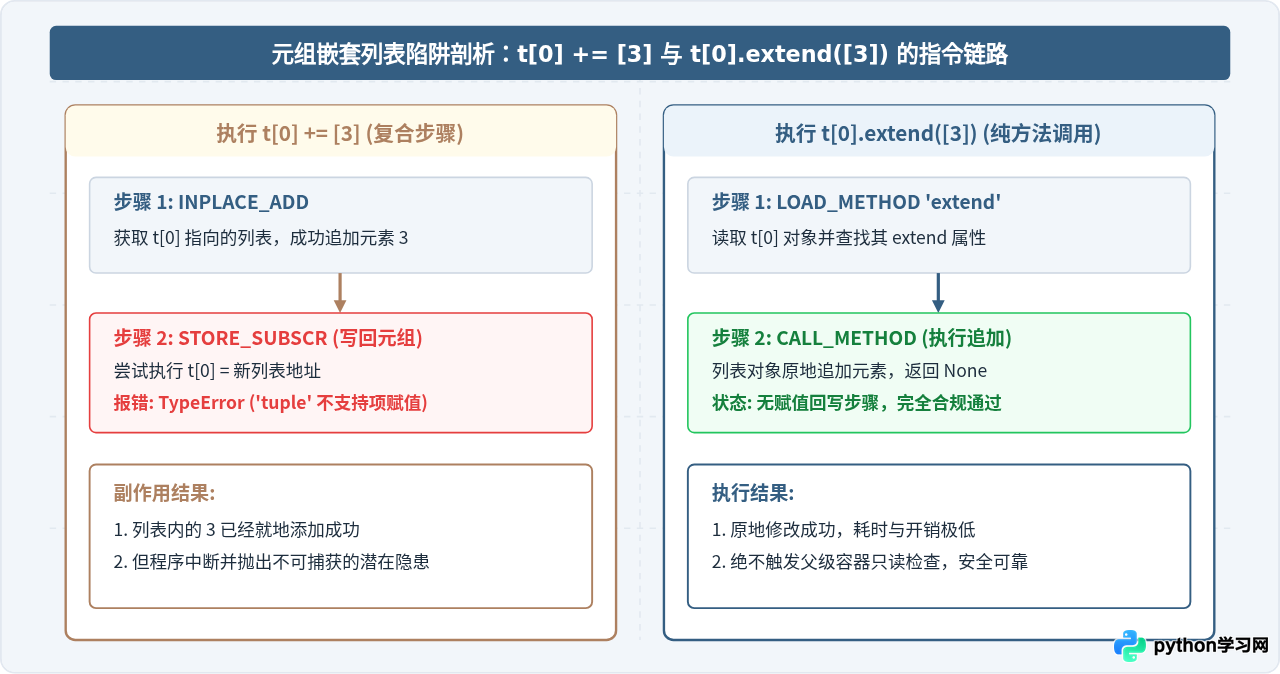 Python列表怎么一次性追加多个元素？extend与+=的区别
