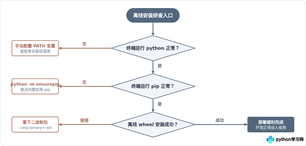 没有网络怎么在电脑上安装Python离线包