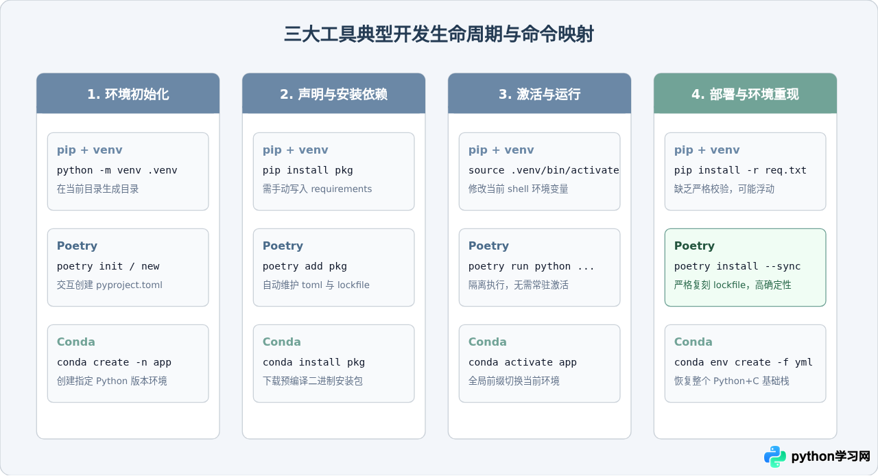 pip、Poetry还是Conda？Python包管理工具对比与选择指南
