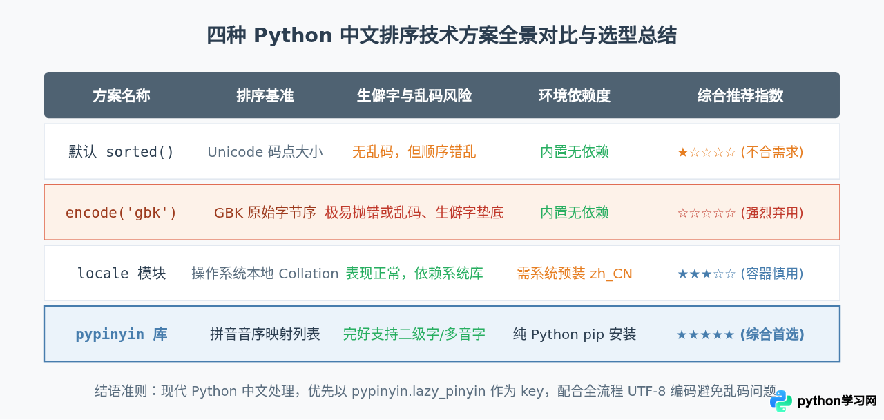 Python中文字符串排序乱码或顺序不对怎么办