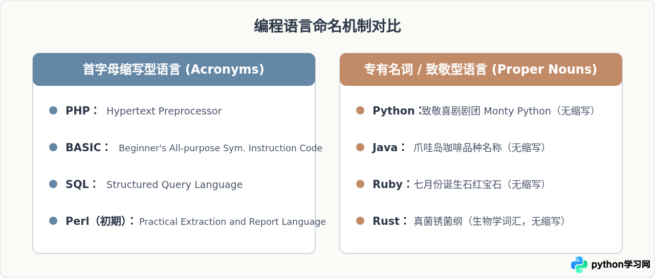 Python编程语言的英文全称是什么