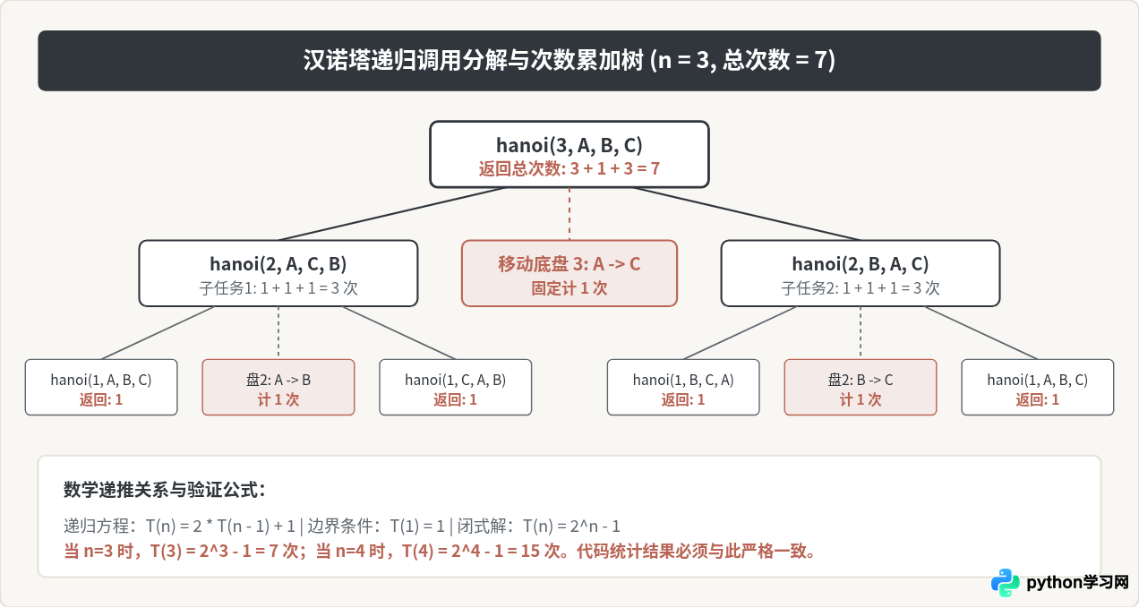 Python汉诺塔递归中怎么统计移动次数