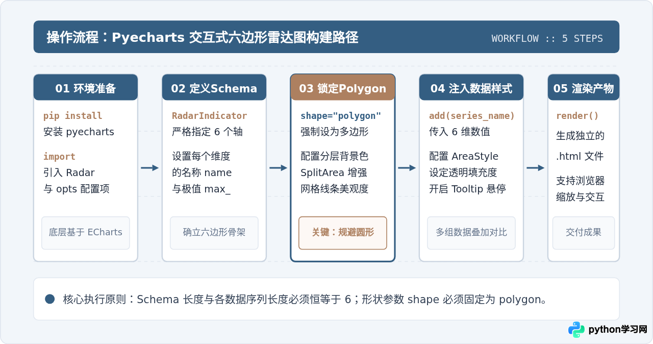 怎么用Pyecharts在Python中绘制交互式六边形雷达图
