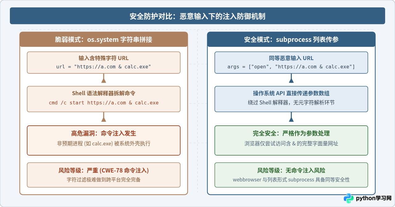 Python中os.system、subprocess与webbrowser打开网页的对比