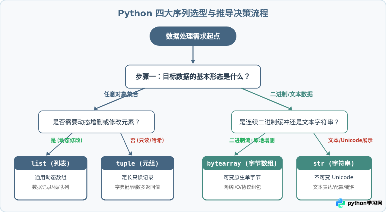 Python可变序列与不可变序列的区别：list、bytearray与tuple、str对比