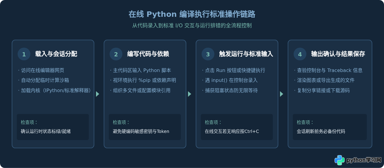 无需安装：5个主流在线Python编译器推荐与对比