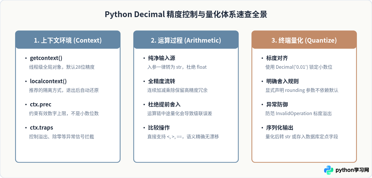Python decimal精度控制：getcontext设置与quantize量化详解