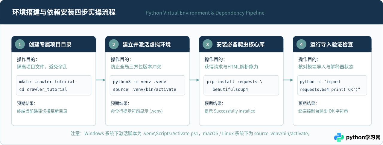 Python爬虫新手入门：环境搭建与第一个静态页面抓取实战