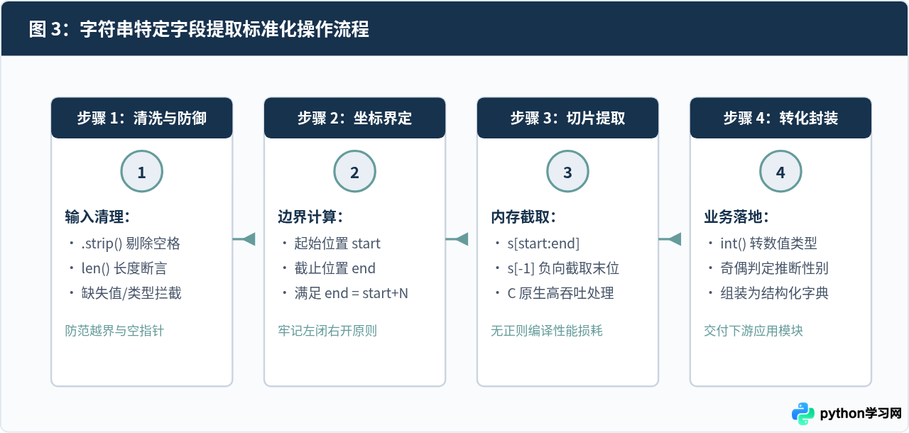 Python从身份证号或日期中提取特定字段：字符串截取实战