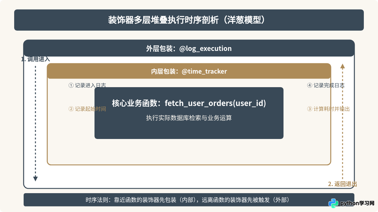 Python装饰器实战：实现日志记录与性能计时