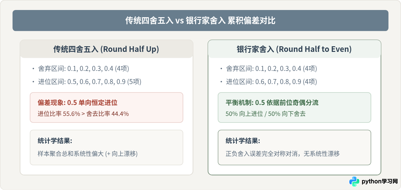 Python round()函数为什么采用银行家舍入而非传统四舍五入