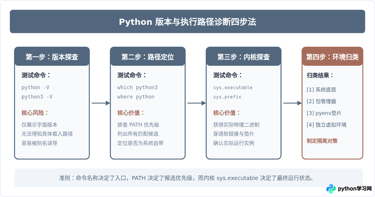 Windows/macOS/Linux下查Python版本的注意事项：多版本共存怎么办