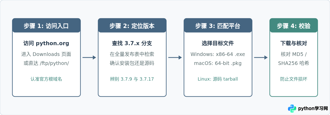 Python 3.7官方下载地址及历史版本获取指南