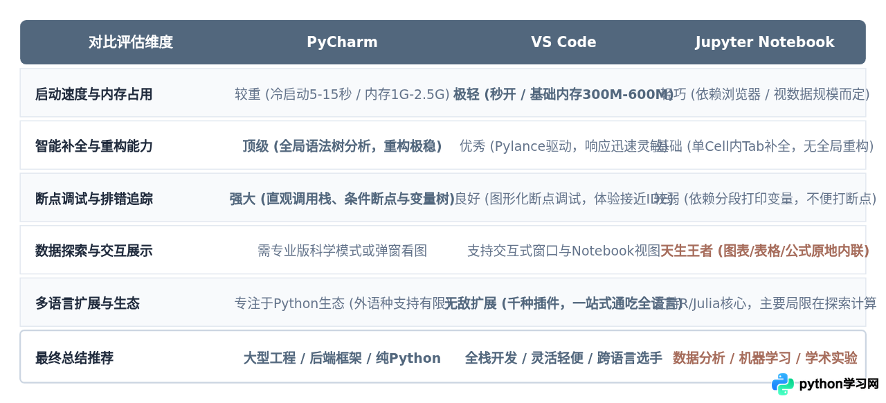 Python编程用什么界面？PyCharm、VS Code与Jupyter对比推荐