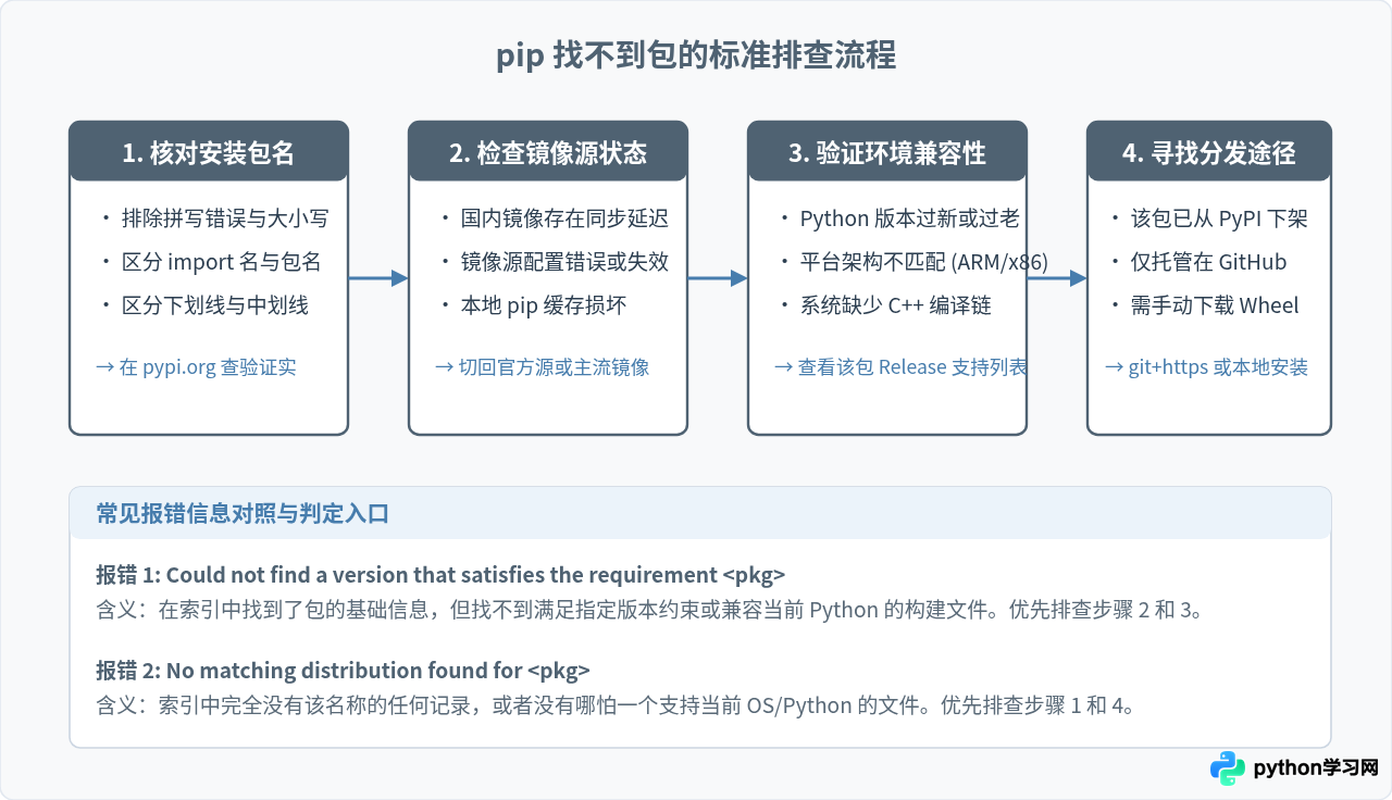 pip install找不到指定Python包的原因及解决方法