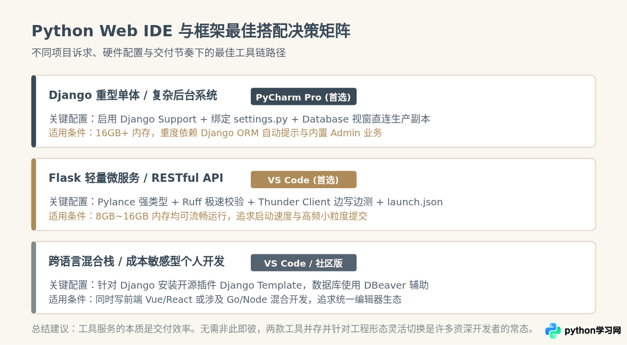 Web开发首选哪个Python IDE？Django与Flask项目工具搭配
