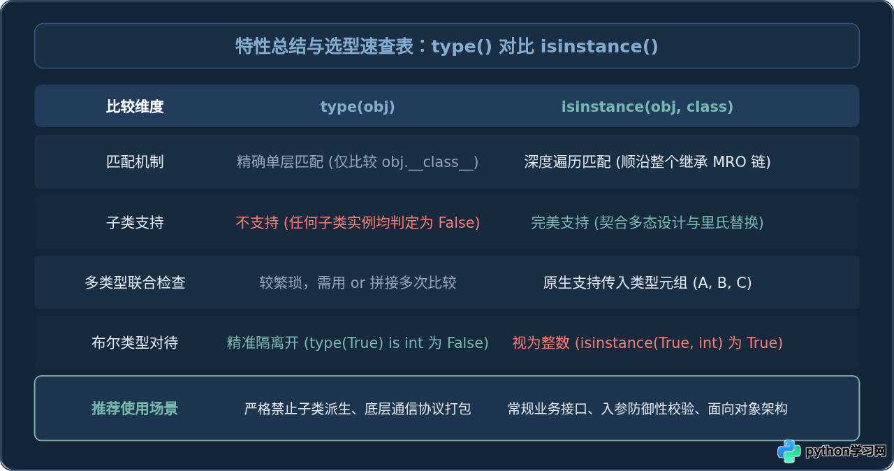Python怎么获取对象类型：type()与isinstance()的区别