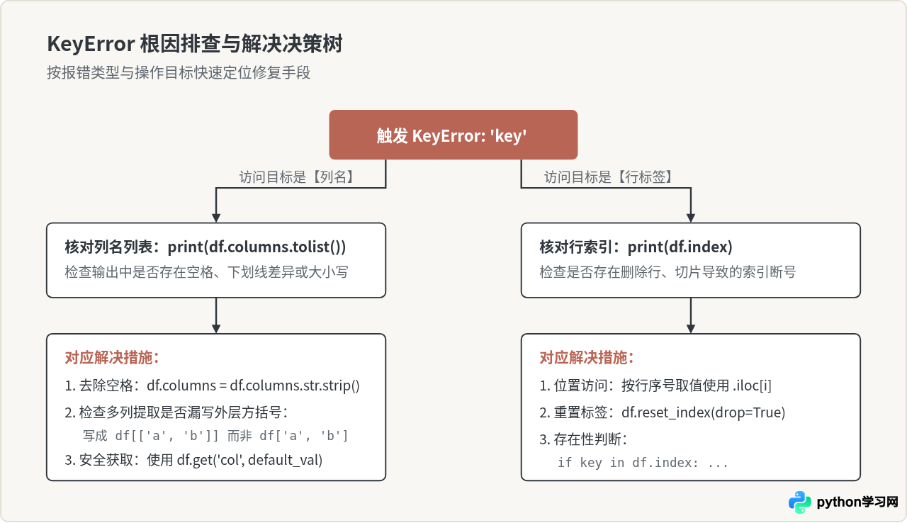 Python数据分析常见报错修复：SettingWithCopyWarning与KeyError代码解决