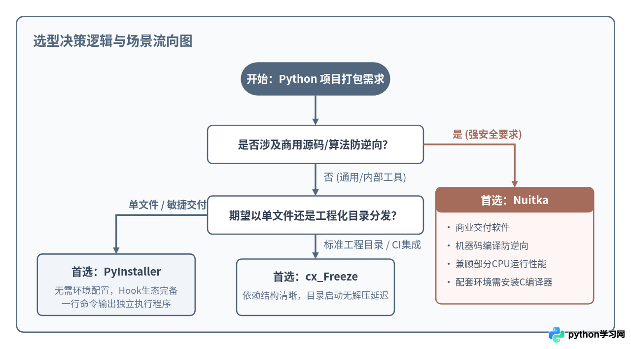 PyInstaller、Nuitka与cx_Freeze：Python打包工具怎么选