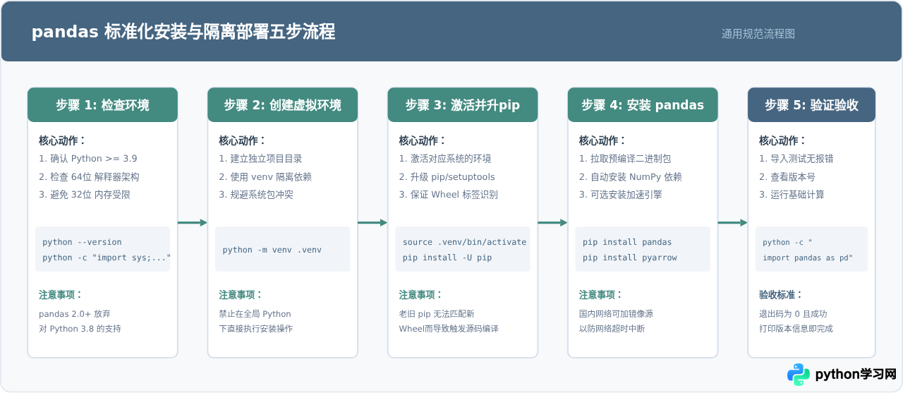 Windows、macOS和Linux下安装Python pandas的注意事项