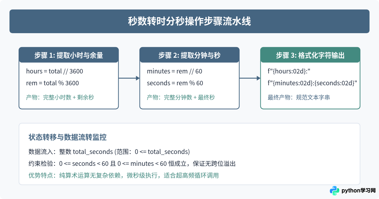 利用 Python 整除和取余实现时间秒数转换