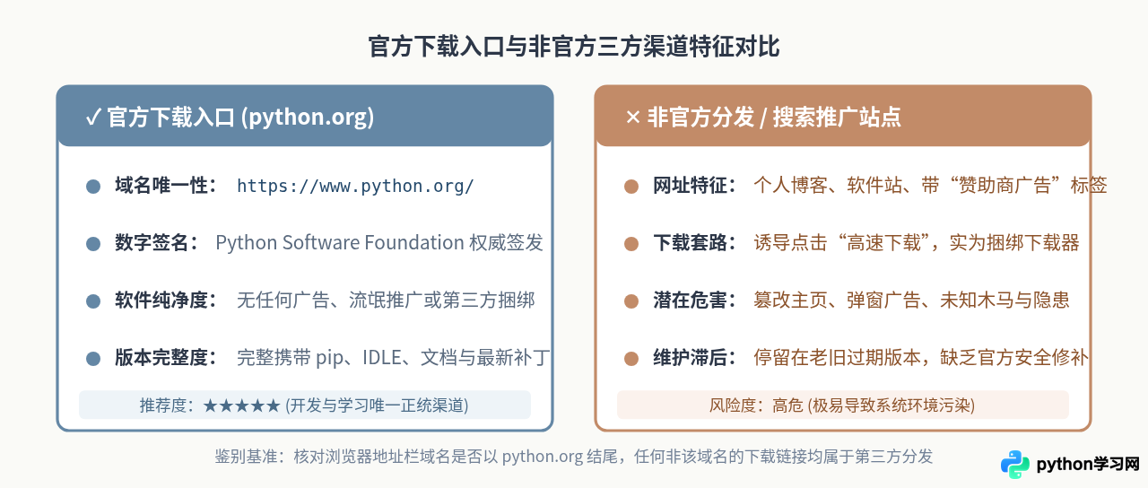 Python 3官方下载入口在哪里