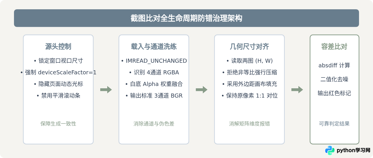 解决Python截图比对中尺寸不匹配或透明通道报错问题