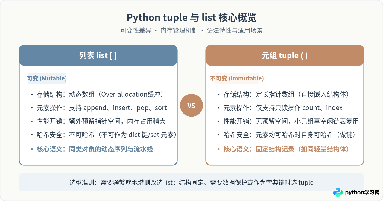 Python中tuple与list的区别及适用场景对比