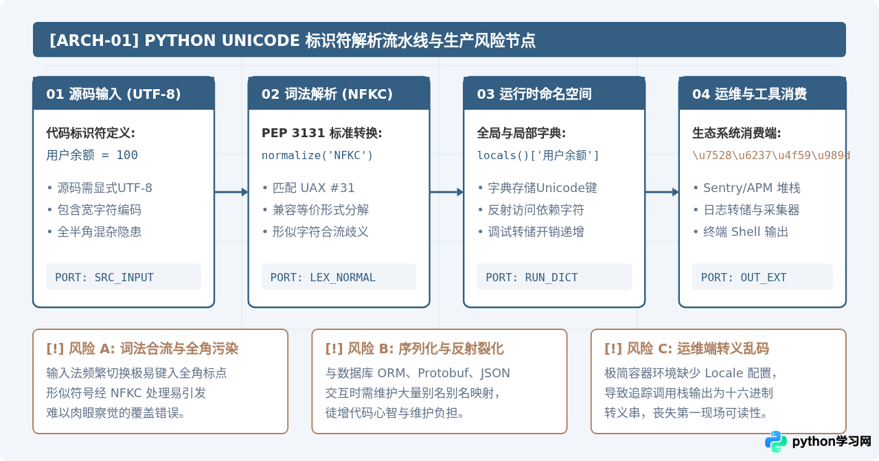 为什么不建议在Python生产代码中使用中文变量名
