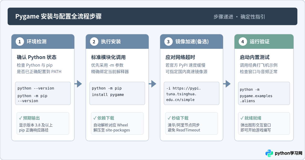 Python怎么使用pip安装pygame