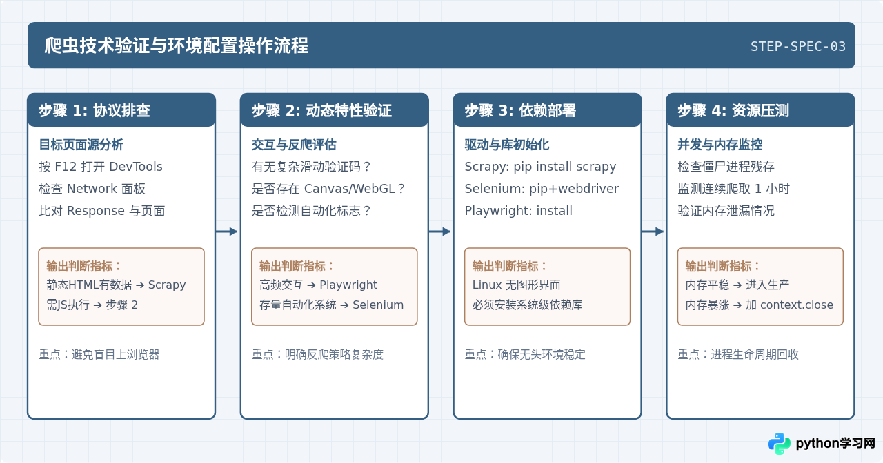 Python主流爬虫库对比：Scrapy、Selenium与Playwright该怎么选择