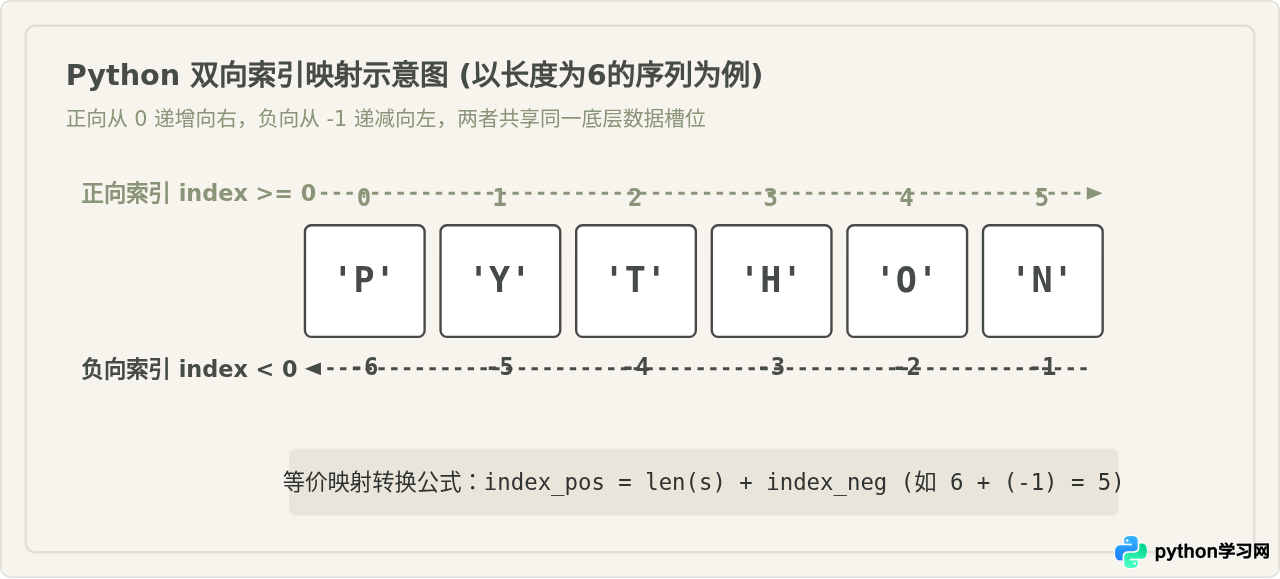 Python负数索引与步长技巧：实现序列反转与间隔截取