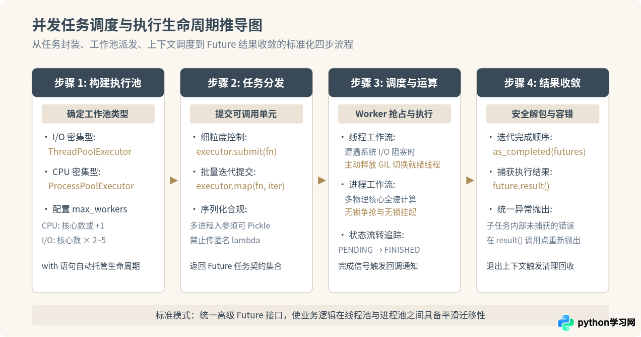 Python 3多进程与多线程的核心区别及选型指南