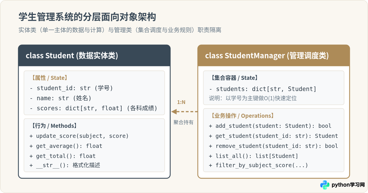 Python类实战：怎么用class封装学生信息管理功能