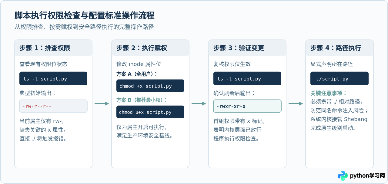 Linux系统中运行Python脚本的命令差异与权限处理